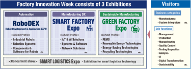 FACTORY INNOVATION Week consists of 3 Exhibitions