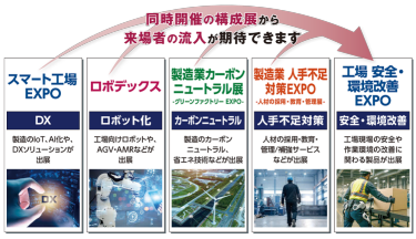 同時開催の構成展から来場者の流入が期待できます