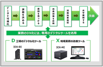 異常検知・設備診断システムCX-D・時系列データ自動分析マシンCX-M
