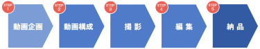 プレミアムプランフロー